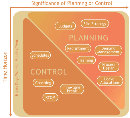 Significance of Planning or Control